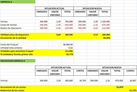 Cuatro claves especiales para incrementar la utilidad