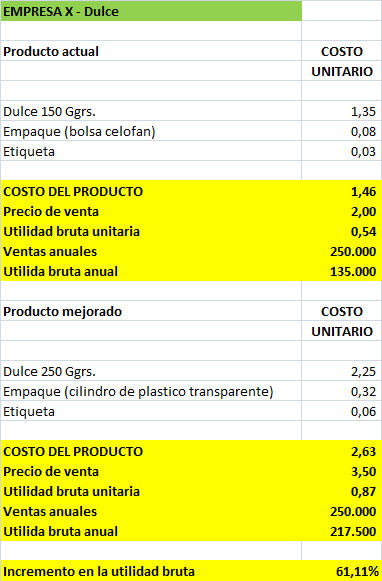 Cuatro claves especiales para incrementar la utilidad