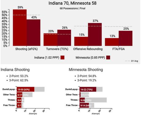 Al sonar la chicharra: Indiana 70, Minnesota 58 – Indoor