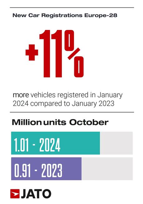 Los vehículos eléctricos alcanzaron las 120.436 matriculaciones en Europa en enero de 2024, un 29% más
