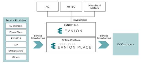Mitsubishi creará EVNION en junio de 2024 para operar una plataforma online para servicios para vehículos eléctricos (EV) Mitsubishi creará EVNION en junio de 2024 para operar una plataforma online para servicios para vehículos eléctricos (EV)