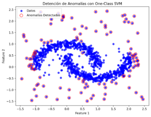 Gráfica con los datos y las anomalías detectadas con OneClass SVM