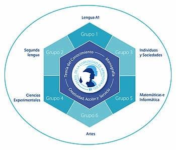Todo sobre el Bachillerato Internacional: ¿Qué es y cómo beneficia a tus hijos? Todo sobre el Bachillerato Internacional: ¿Qué es y cómo beneficia a tus hijos?