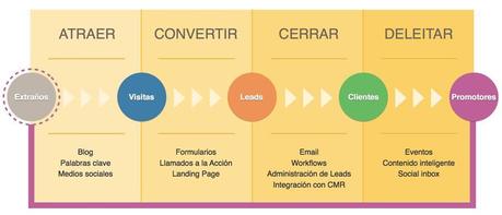 ¿Qué es Inbound Marketing? qué es inbound marketing