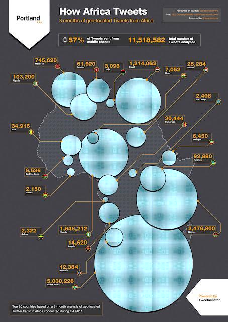 ¿Cómo twitea África?