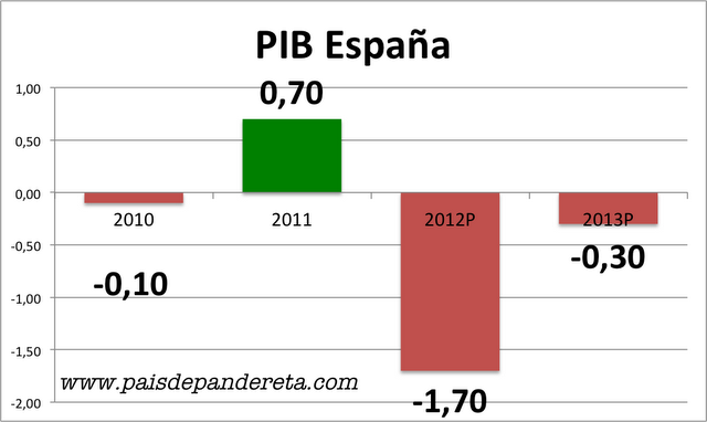 El FMI vaticina un duro 2012 y 2013, sobretodo para España