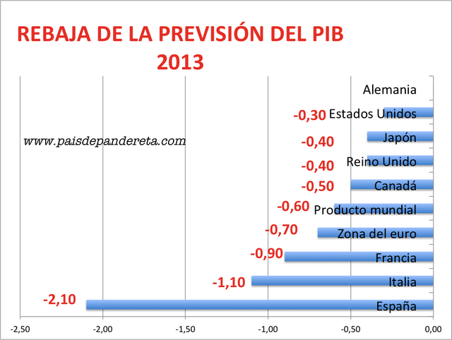 El FMI vaticina un duro 2012 y 2013, sobretodo para España