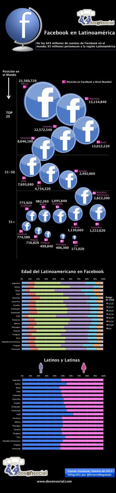 Facebook: 100 millones en Latinoamérica y 13.154.840 (y algo más) en Argentina