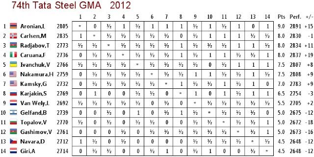 Levon Aronian gana el Torneo Tata Steel 2012