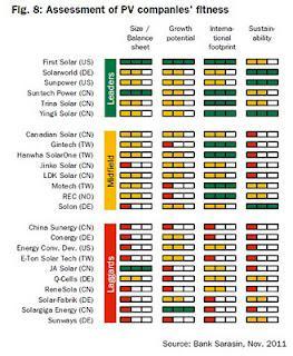 Ganadores y perdedores en la industria de la energía solar