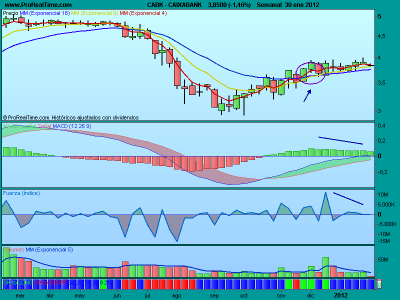 Caixabank, lateralizando