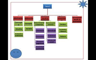 Tema 2 Motivación