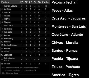 México | Clausura 2012 | Fecha 4 | Goles, Resultados,  clasificación, y próxima fecha