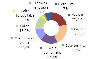 Enero 2012: 26,5% de generación eléctrica renovable