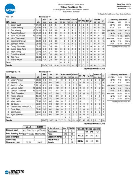 Hermoso domingo: San Diego State derrota a Yale y avanza a los octavos de final del torneo de la NCAA Fondo SDSU-Yale