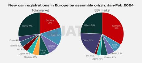 Tesla dominó las matriculaciones de vehículos eléctricos en Europa en febrero de 2024 Tesla dominó las matriculaciones de vehículos eléctricos en Europa en febrero de 2024
