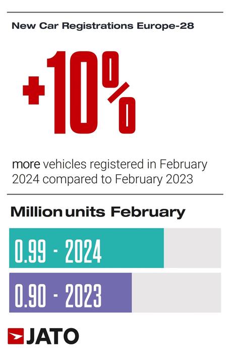 Tesla dominó las matriculaciones de vehículos eléctricos en Europa en febrero de 2024 Tesla dominó las matriculaciones de vehículos eléctricos en Europa en febrero de 2024