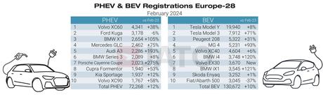Tesla dominó las matriculaciones de vehículos eléctricos en Europa en febrero de 2024 Tesla dominó las matriculaciones de vehículos eléctricos en Europa en febrero de 2024