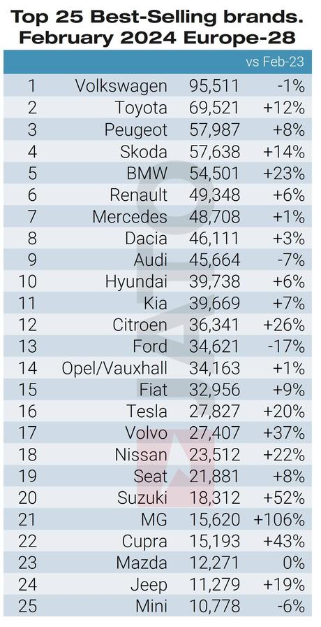 Tesla dominó las matriculaciones de vehículos eléctricos en Europa en febrero de 2024 Tesla dominó las matriculaciones de vehículos eléctricos en Europa en febrero de 2024