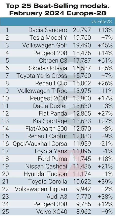 Tesla dominó las matriculaciones de vehículos eléctricos en Europa en febrero de 2024 Tesla dominó las matriculaciones de vehículos eléctricos en Europa en febrero de 2024