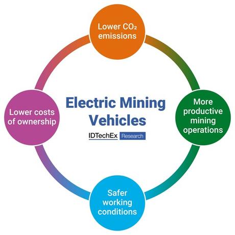 IDTechEx descubre que los vehículos eléctricos harán que la minería sea más limpia y más barata