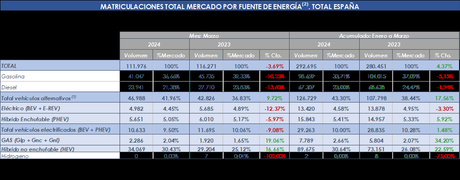 Las ventas de vehículos electrificados caen un 9,1% en marzo de 2024 en España, 10633 unidades