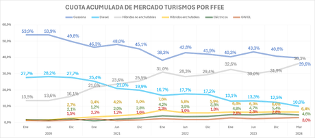 Las ventas de vehículos electrificados caen un 9,1% en marzo de 2024 en España, 10633 unidades