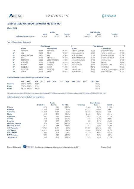 Las matriculaciones retroceden un 4,7% en marzo de 2024 en España , hasta las 94.840 unidades Las matriculaciones retroceden un 4,7% en marzo de 2024 en España , hasta las 94.840 unidades