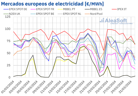 AleaSoft: el mercado eléctrico español registra por primera vez precios negativos