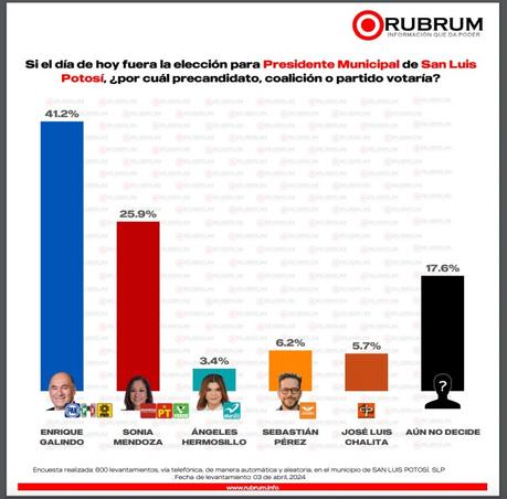 Encuesta de Rubrum posiciona a Enrique Galindo como favorito para la alcaldía de SLP