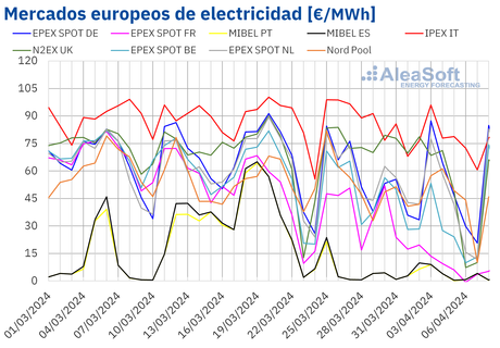 Aleasoft: Abril comienza con nuevos récords de fotovoltaica y descensos de precios en los mercados europeos