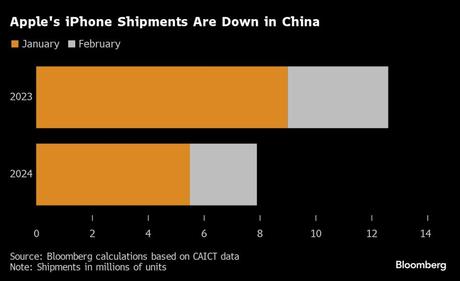 Apple enfrenta la peor caída del iPhone desde Covid a medida que aumentan sus rivales chinos