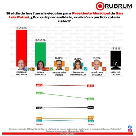 Galindo lidera en las encuestas de Rubrum para la alcaldía de San Luis Potosí