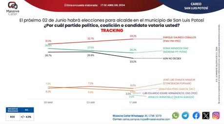 Enrique Galindo encabeza las preferencias electorales al inicio de la campaña en San Luis Potosí