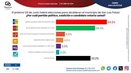 Enrique Galindo encabeza las preferencias electorales al inicio de la campaña en San Luis Potosí