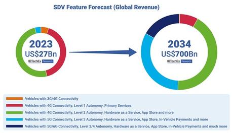 Los automóviles SDV e IA tendrá un valor de más de 700 mil millones de dólares para 2034