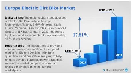 Las bicicletas eléctricas de dirt alcanzarán los 9260 millones de dólares para 2030