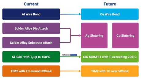 IDTechEx resume las tendencias en materiales térmicos de electrónica de potencia