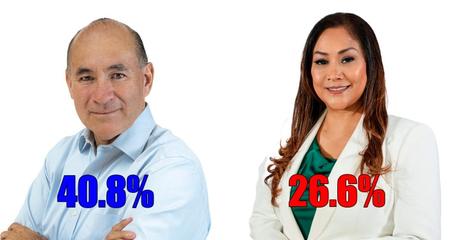 Encuesta Rubrum posiciona a Enrique Galindo con 15 puntos por encima de Sonia Mendoza