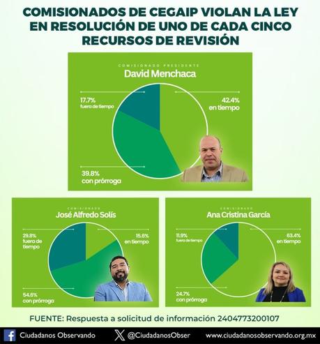 Desempeño cuestionable de la CEGAIP en el manejo de recursos de revisión