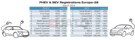 Los vehículos eléctricos híbridos matriculan 382.700 unidades entre enero y marzo de 2024