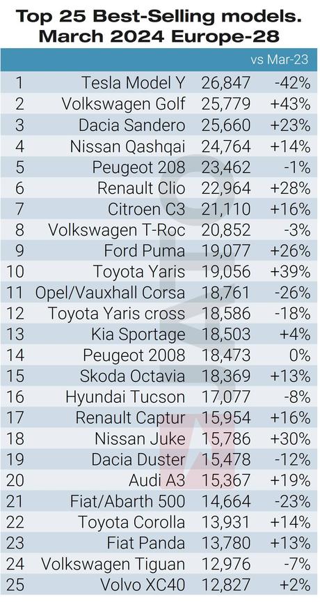 Los vehículos eléctricos híbridos matriculan 382.700 unidades entre enero y marzo de 2024