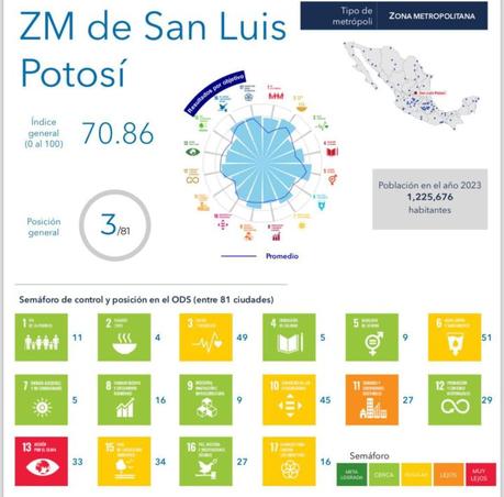 San Luis Potosí se posiciona en el tercer lugar nacional en Ciudades Sostenibles según IMCO