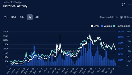 Los tokens JUP y JTO basados en Solana han logrado hitos importantes: ¿qué pasa con SOL? Los tokens JUP y JTO basados en Solana han logrado hitos importantes: ¿qué pasa con SOL?
