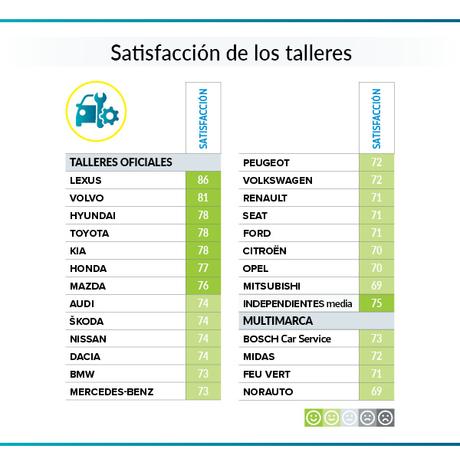 Lexus, Suzuki y Subaru, las marcas de automóviles más fiables según la OCU