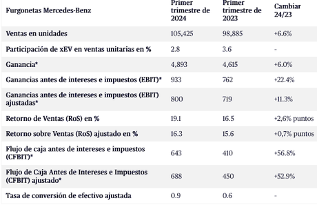 Mercedes-Benz Group AG alcanzó un  flujo de caja libre del negocio industrial de 2.230 millones, un 3,2% mas