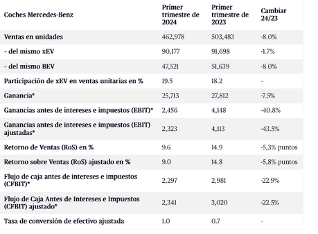 Mercedes-Benz Group AG alcanzó un  flujo de caja libre del negocio industrial de 2.230 millones, un 3,2% mas