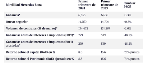 Mercedes-Benz Group AG alcanzó un  flujo de caja libre del negocio industrial de 2.230 millones, un 3,2% mas