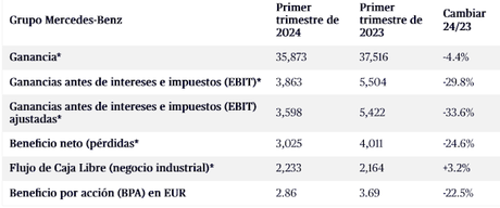 Mercedes-Benz Group AG alcanzó un  flujo de caja libre del negocio industrial de 2.230 millones, un 3,2% mas