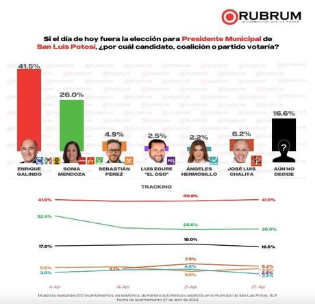 Enrique Galindo lidera encuestas de casa Rubrum con el 41.5% de las preferencias
